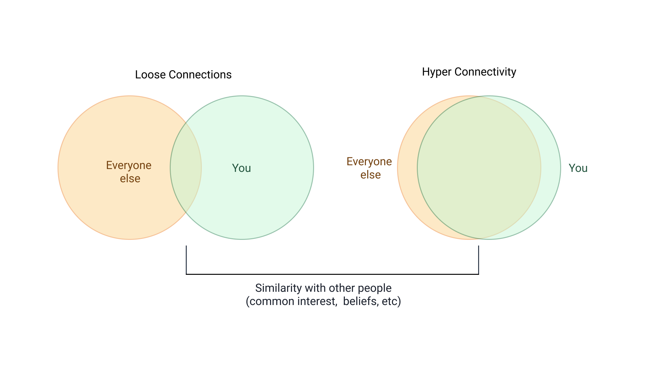 Loose vs Hyper Connection